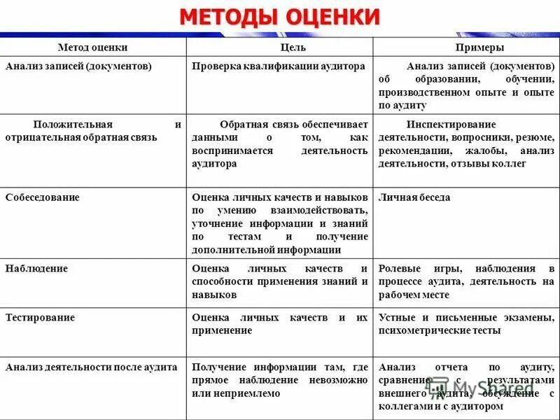 методы оценки компетенций персонала. оценка аудитора пример. метод оценочных таблиц. методы оценки аудиторского риска. методы оценки аудитора.
