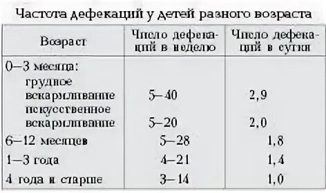 Сколько раз в день стул у новорожденных. Норма стула у грудничка до 2 месяцев. норма дефекации детей 6 лет. нормальная частота стула у новорожденного тесты с ответами. норма стула у ребенка в 1.