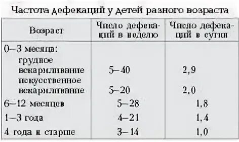 Сколько раз норма стула