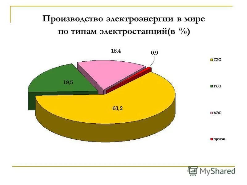 Преобладающий тип электростанций. Электростанции типы электростанций. Преобладающий тип электростанций. Расположение тэс в россии. Преобладающий тип электростанций.