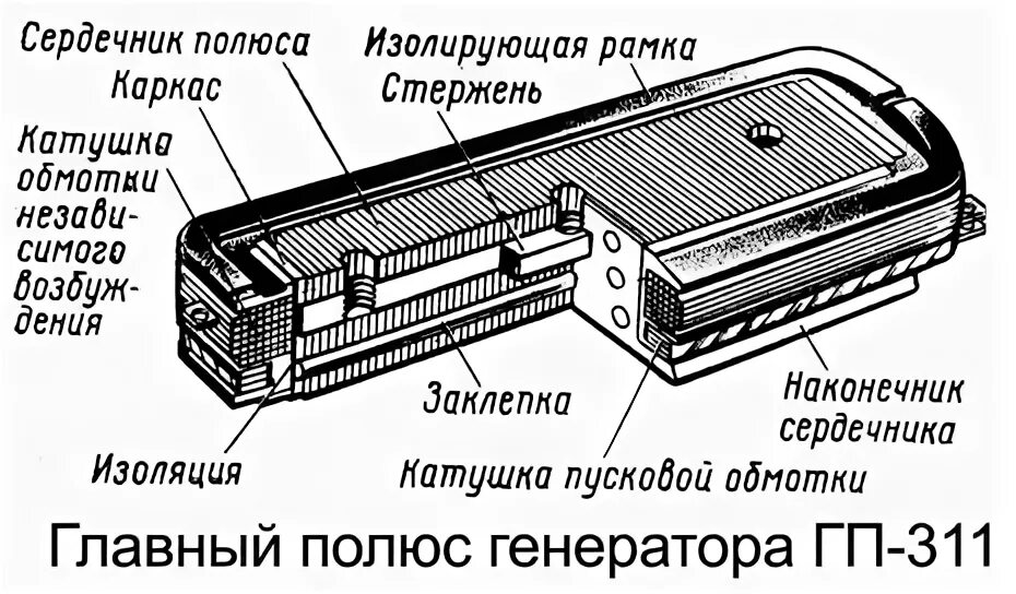 Полюс состоит из. Сердечник главного полюса. полюс магнитопровода. сердечники главных полюсов. катушки на сердечнике главного полюса.