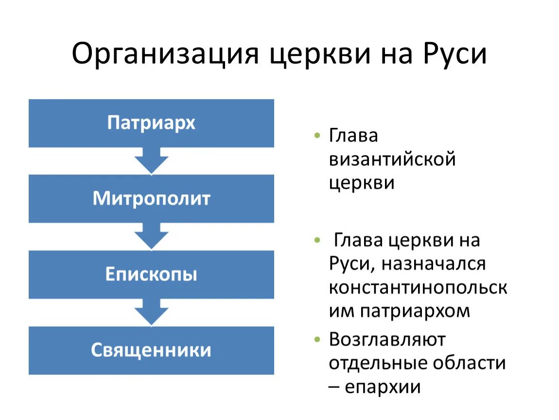 Организация церкви на Руси. Церковная организация Православия. Глава Византийской церкви. Глава Византийской церкви 6 класс. Кто является главой церкви