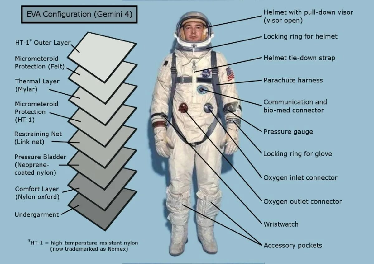 Как называются скафандры. Части скафандра. Одежда Космонавта. Строение скафандра. Конструкция космического скафандра.