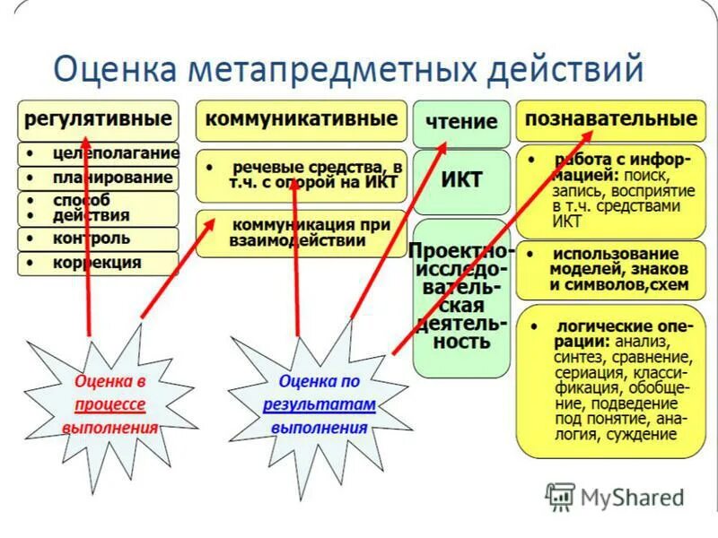 методы оценки продолжительности работ. оценка эффективности логистической системы предприятия. процесс оценки технология оценки. современные методы оценивания. подходы к оценке недвижимости схема.