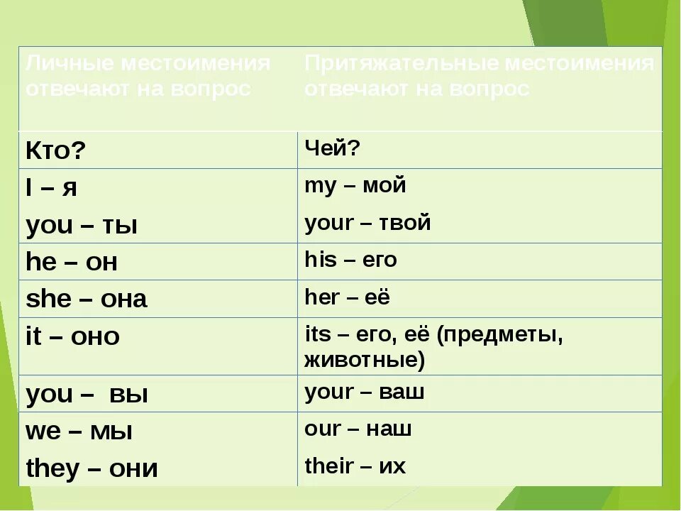 Как переводится с английского язык are. Притяжательные местоимения в английском. Притежательныеместоимения в английском. Притяжаетльные метсоименя в англ. Притяжательные местоимения в английском языке с переводом.