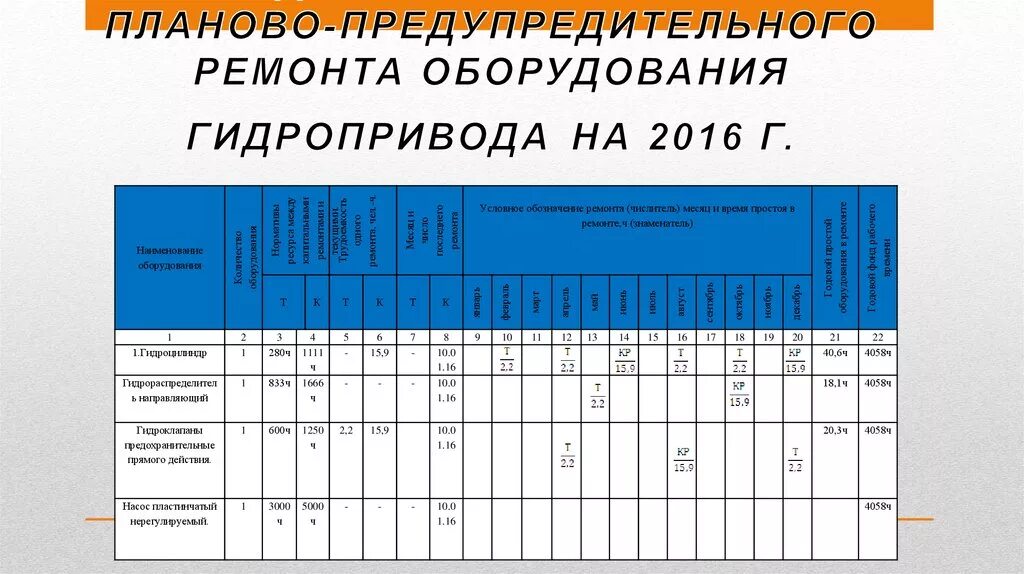 График ППР токарно винторезного станка 16к20. Схема планово предупредительного ремонта автомобиля. График обслуживания технического обслуживания сварочного аппарата. График выполнения планово-предупредительных ремонтов ПС. Организации эксплуатации и технического обслуживания оборудования