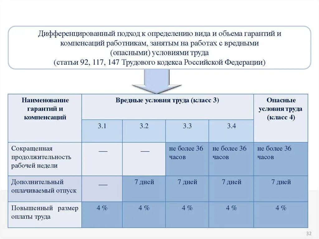 Специальная оценка условий труда льготы. Специальная оценка условий труда. Доплата за вредные условия труда. Классы условий труда.