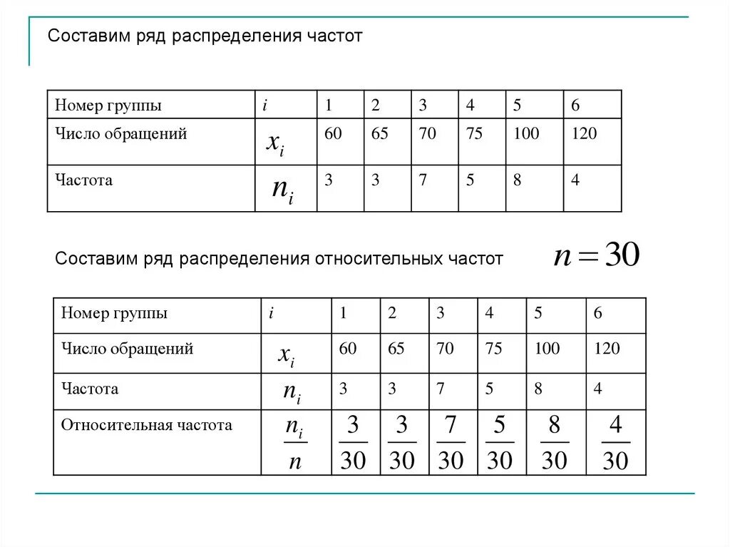 Таблица распределения частот выборки. Распределение относительных частот. Ряд распределения относительных частот. Составитстатистический ряд.