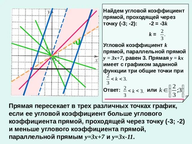 Угловой коэффициент прямой по графику. Угловой коэффициент прямой по графику