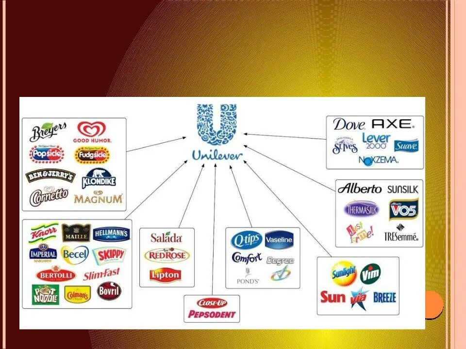 Товарная компания. Бренды корпорации Unilever. Unilever структура брендов. Товарная марка. Зонтичный бренд.