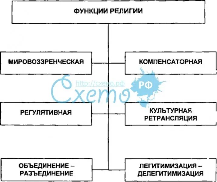 3 примера функции религии. Таблица функции религии 8 класс по обществознанию. основные функции религии в обществе. функции религии таблица. функции религии схема.