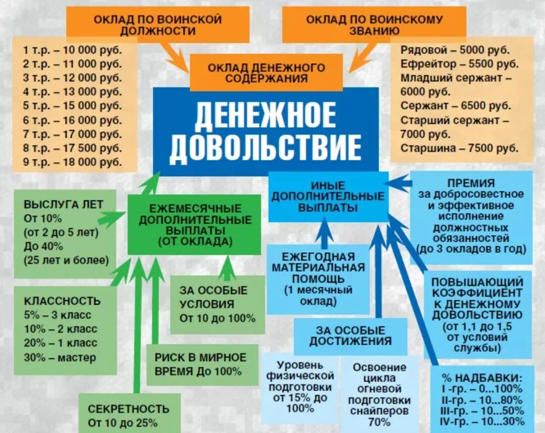 Компенсация вс рф. Структура денежного довольствия военнослужащих. Структура денежного довольствия военнослужащих вс РФ. Выплаты военнослужащим по контракту. Оплата военнослужащим по контракту.