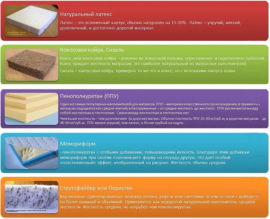 Плотный подобрать. Матрас ортопедический с наполнителем. Пенополиуретан матрас таблица жесткости. Наполнение ортопедического матраса. Наполнитель для матраса.
