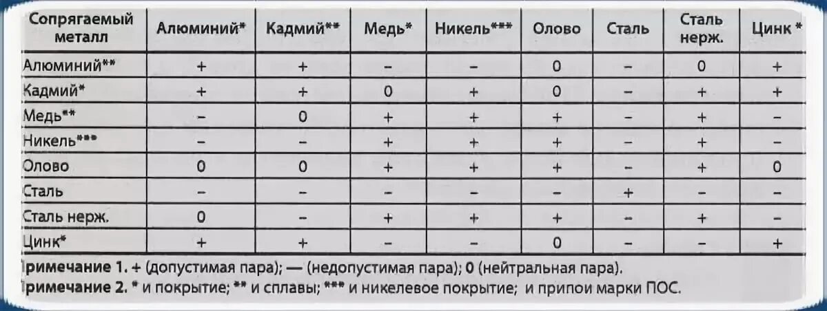 Цинк и железо вместе можно. Алюминий и нержавейка гальваническая пара. Цинк и алюминий гальваническая пара. Гальваническая пара алюминий медь. Гальваническая пара алюминий нержавеющая сталь.