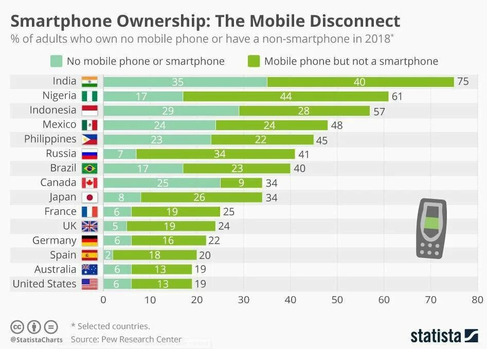 Какие страны популярны. Статистика использования телефонов по странам. Смартфоны по странам. Количество смартфонов.
