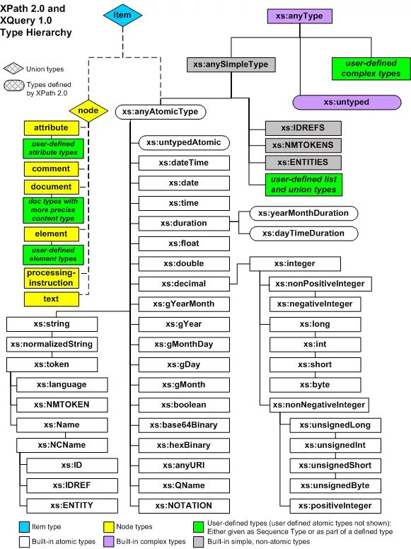 Xpath java. Типы иерархии. types of hierarchy. java иерархия типов данных. тип данных complex.