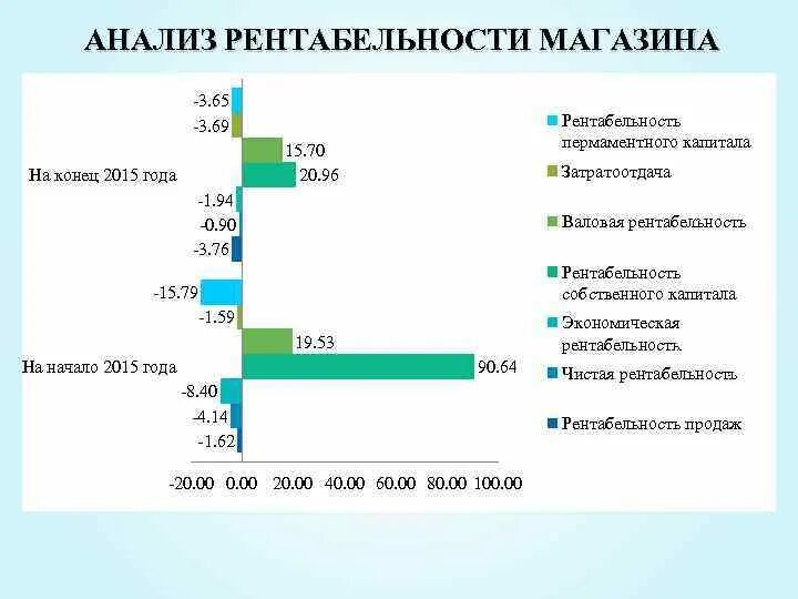 Рентабельность проданных услуг. Рентабельность магазина. Рентабельность продаж магазина. Рентабельность в розничной торговле. Анализ рентабельности.