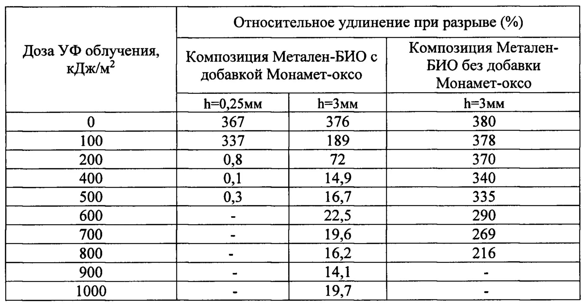 Относительное удлинение при разрыве. Относительное удлинение стали при разрыве. Относительное удлинение при разрыве таблица. Относительное удлинение арматуры.