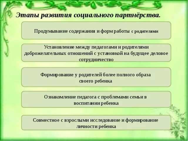 Этапы реализации социального. Этапы развития социального партнерства. Школа и родители этапы развития социального партнерства. Этапы формирования социального партнерства. Формирование социального партнерства с родителями..