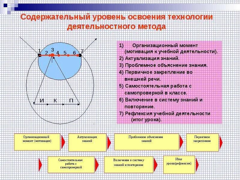 Технологии системно деятельностного метода обучения. Технология деятельностного метода Петерсон. Уровни технологии деятельностного метода. Уроки в технологии деятельностного метода. Технология деятельностного метода этапы.