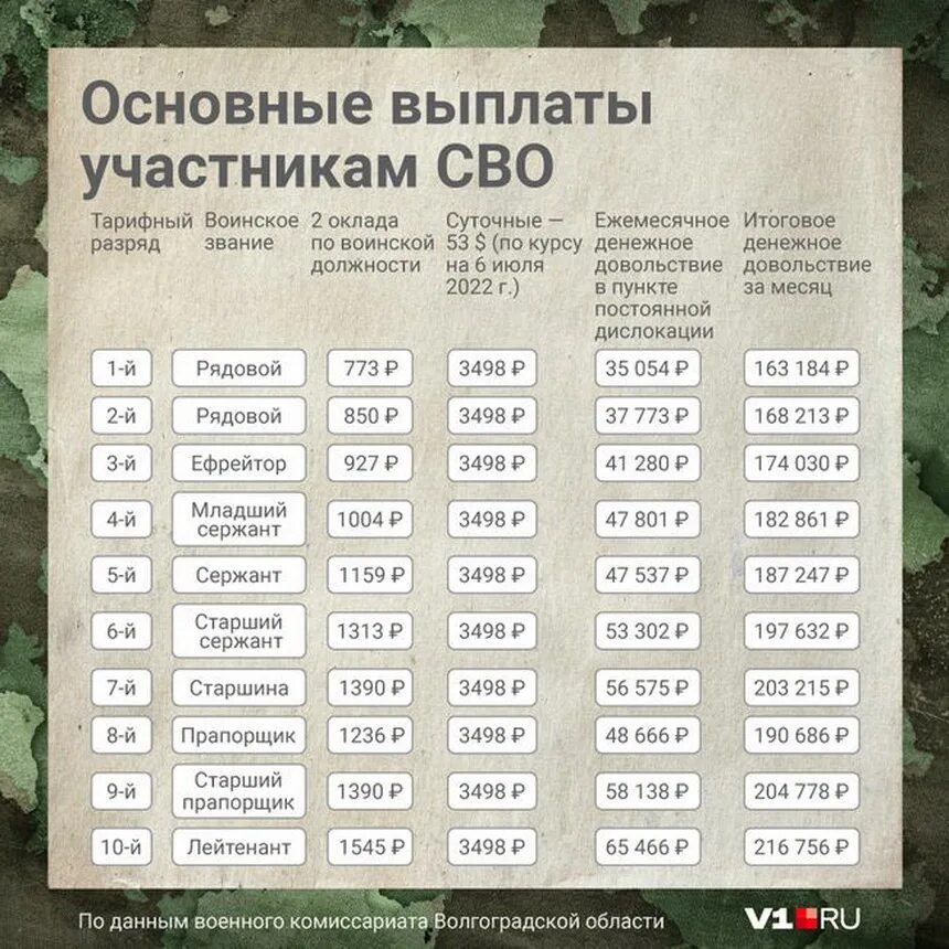 Выплаты пособий участникам сво. Денежное довольствие сво. Выполы участникам сво. Денежное довольствие контрактника на сво. Таблица денежного довольствия мобилизованных.