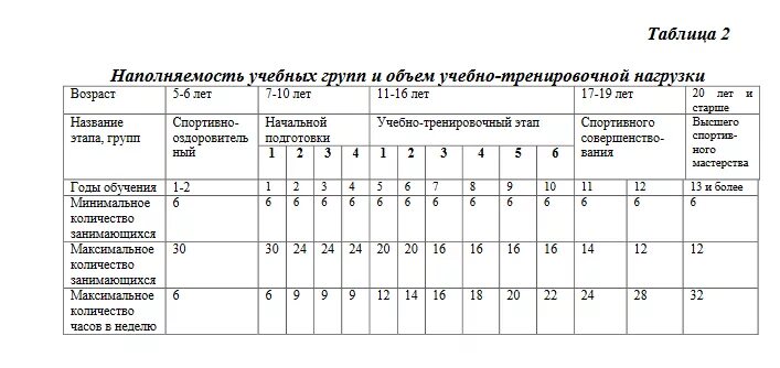 Этапы многолетней подготовки спортсменов таблица. Этапы тренировочной нагрузки. Комплектование групп спортивной подготовки. Нормативы максимального объема тренировочной нагрузки. Температура в бассейне норма санпин.