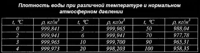 Плотность воды при температуре 20 градусов. Плотность теплоносителя кг/м3. Таблица плотности дистиллированной воды при различных температурах. Плотность воды кг м3 таблица при разных температурах.