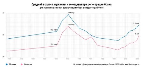 Статистика женатых мужчин