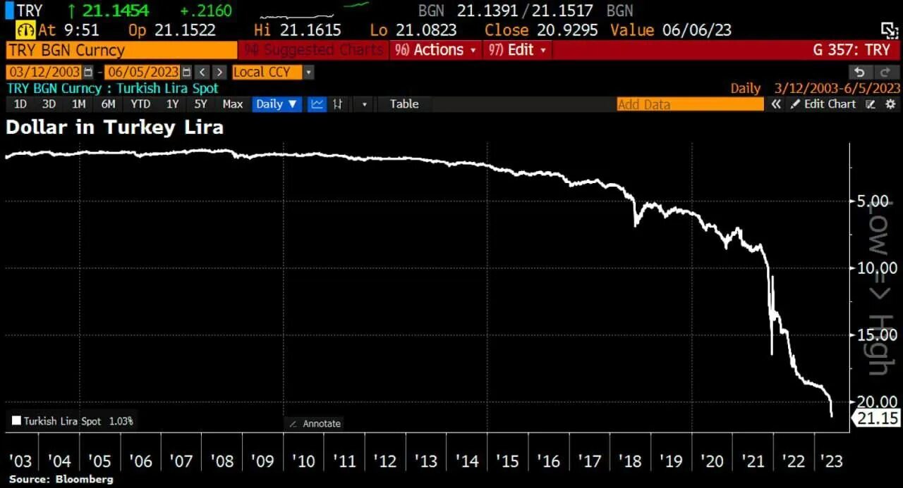 Турецкий курс евро к доллару. Падение котировок. Доллар упал. Курс Лиры к доллару график.