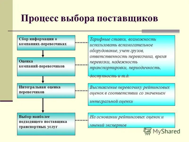 Особенности реализации избирательных. Процесс выбора поставщика. Схема процесса выбора поставщиков. Выбор и оценка поставщиков процедура. Основные этапы выбора поставщиков в логистике.