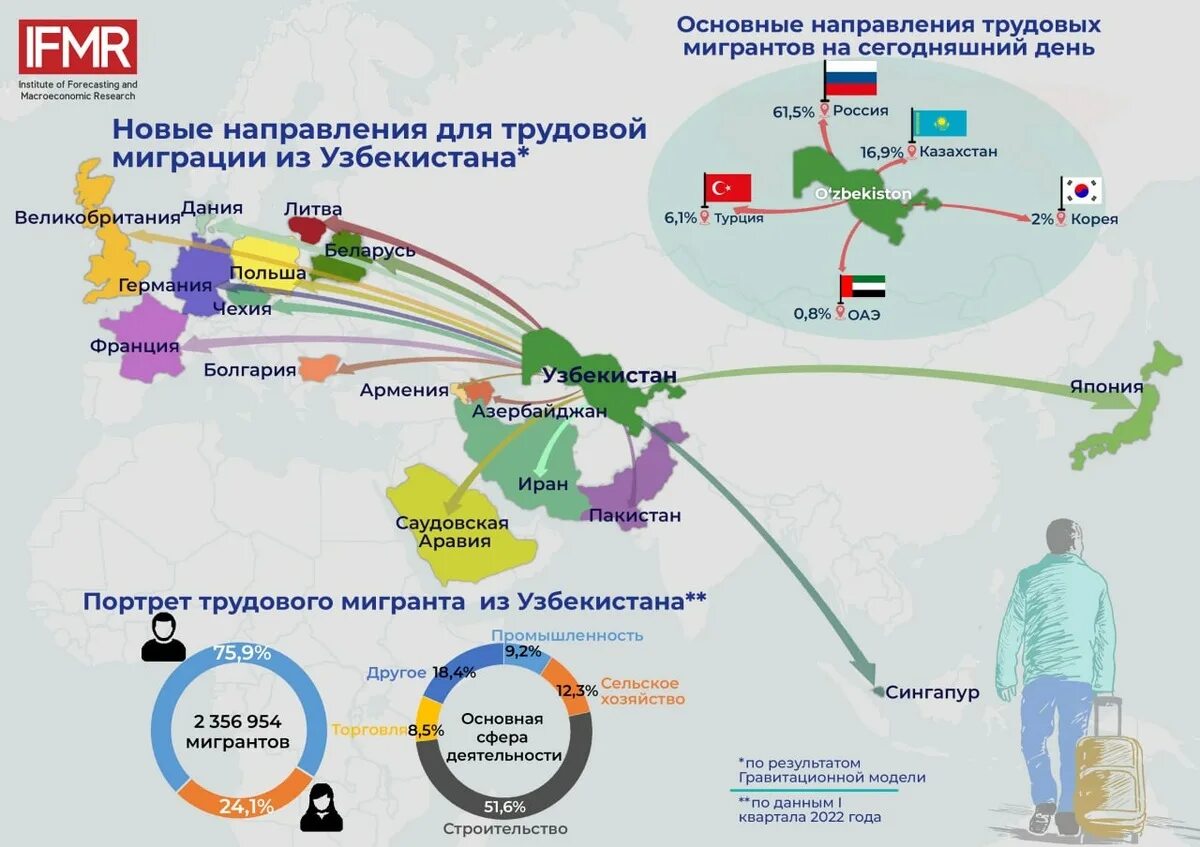 Лучшие направления по россии. Страны трудовой миграции. Трудовая миграция в России. Трудовые миграции в Россию карта. Направления трудовых миграций.