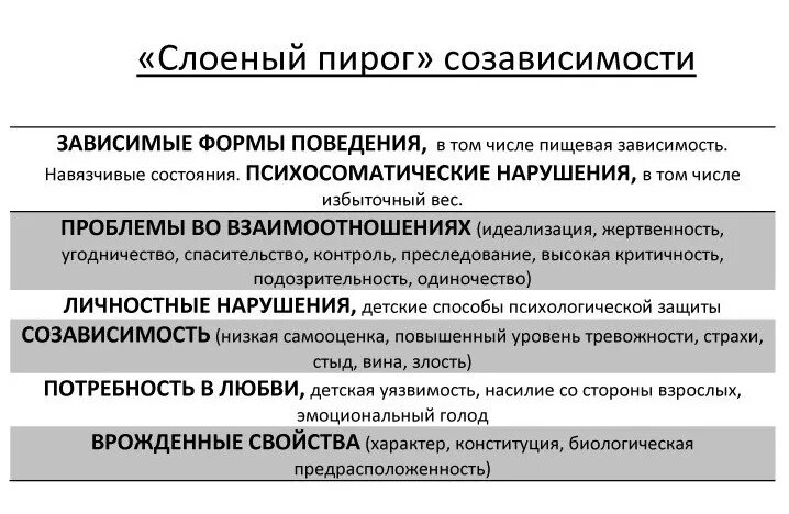 Созависимость схема. Созависимость определение. Проявления созависимости. Терапия созависимых отношений.