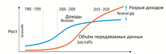 Разрыва доходах. Рост объёма передачи данных.