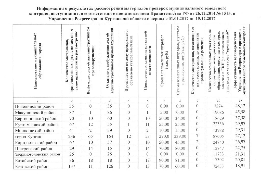 Проверки муниципального земельного контроля