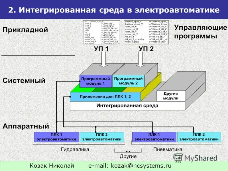 Интегрированная среда это