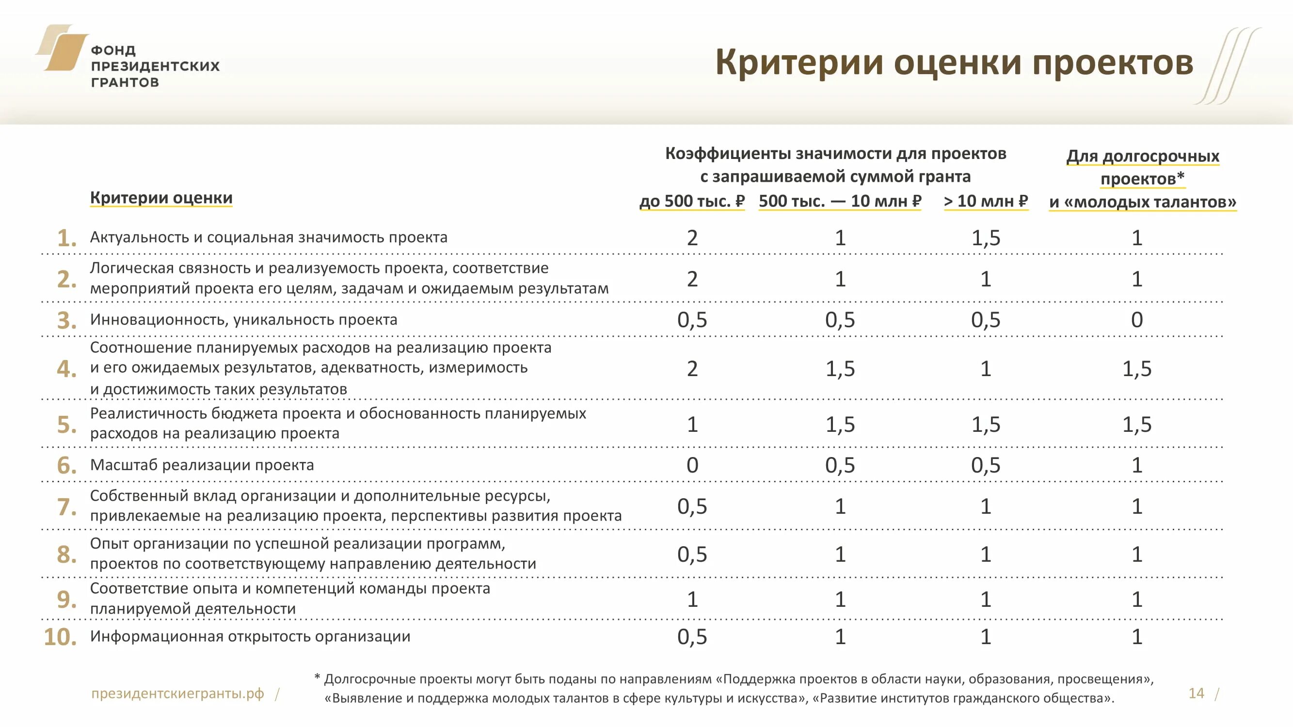 Проект заявки на грантовый конкурс. Критерии оценки Гранта. Критерии оценивания фонда президентских грантов. Проект критерии оценки проекта. Главные критерии оценки проекта:.