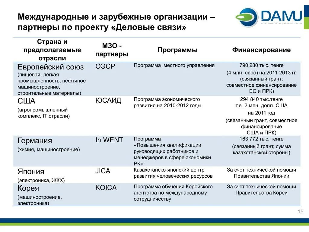 Международные иностранные юридические лица. Дорожная карта нефтегазовых компаний. Дорожная карта нефтегазового проекта. Дорожная карта по предпринимательским классам.