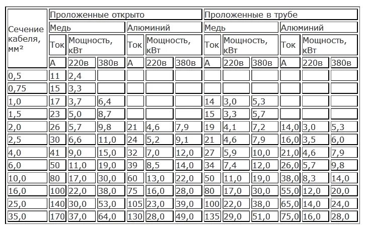 Автоматический выключатель по сечению. Сечение кабеля и автомат защиты таблица. Таблица сечения кабеля и тока автомата. Таблица сечения кабеля и автоматов. Таблица выбора автоматических выключателей и сечения кабеля.