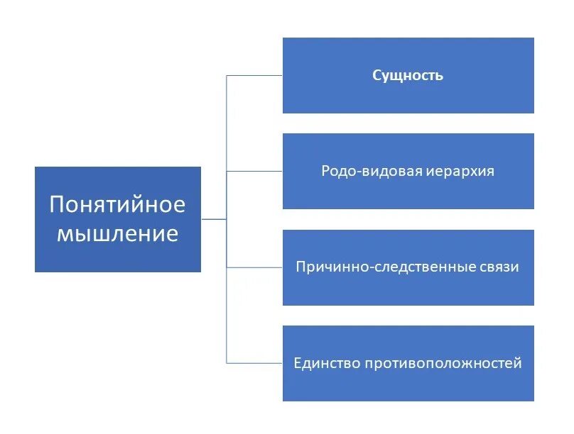 Понятийное мышление пример