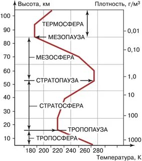Как изменяется температура в тропосфере