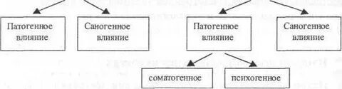Возникающие в связи с воздействием патогенных