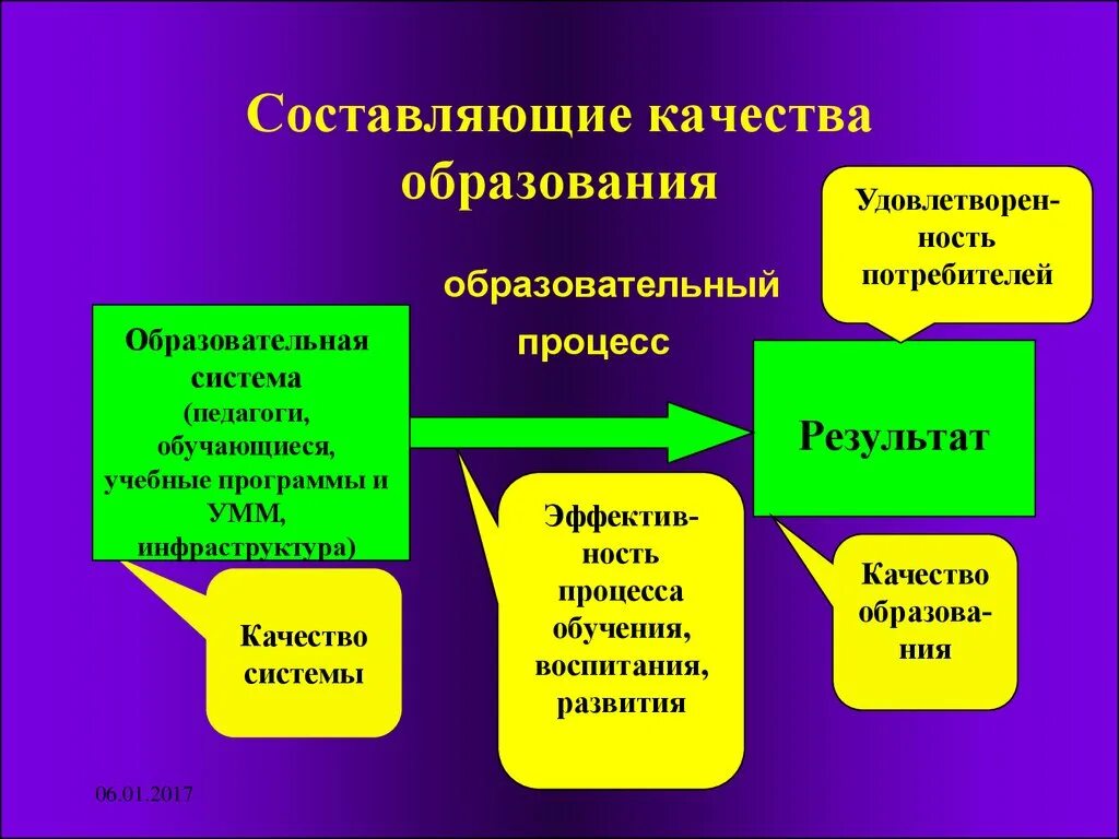 Качество образования в современной россии. Составляющие качества образования. Составляющие процесса образования. Качество результатов образовательного процесса. Составляющие качества образования в школе.