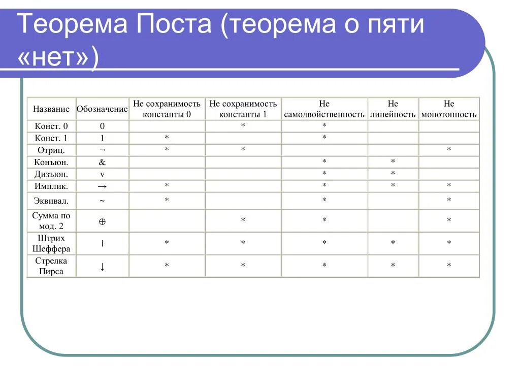 Пример полных функций. Теорема поста о полноте таблица. Функционально полные системы логических функций, теорема поста. Теорема поста примеры. Функциональная полнота систем булевых функций. Теорема поста.