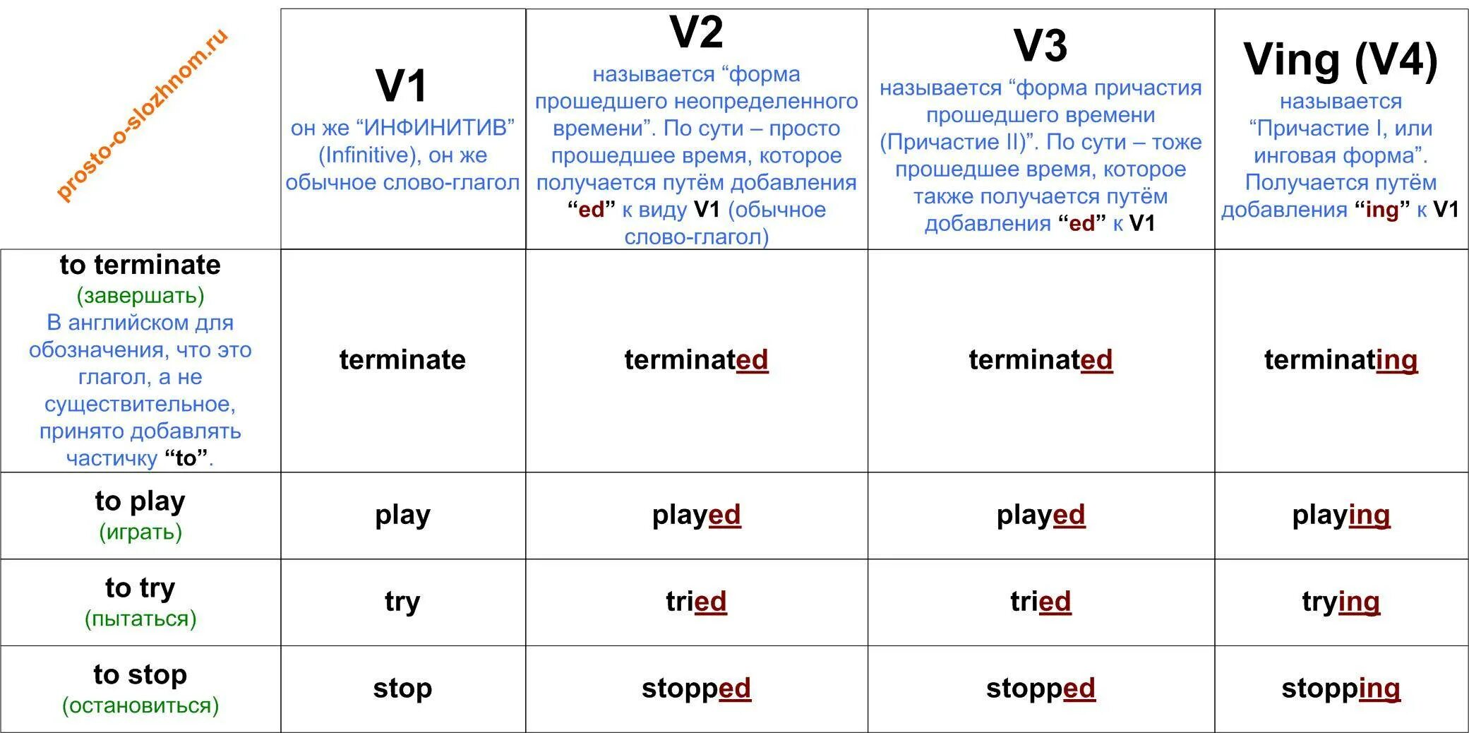 Close формы глагола. V1 v2 v3 в английском. 2 Форма правильных глаголов в английском языке. Первая форма глагола в английском языке. Третья форма правильного глагола в английском языке.