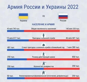 Численность войск украины