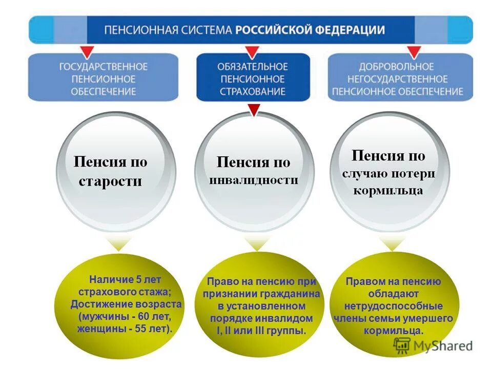 Уровни пенсионного страхования