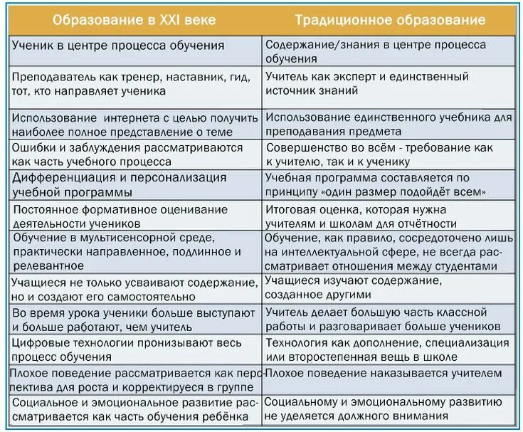 Сравнение образования 19 века и 21. Сравнение советского и современного образования. Таблица сравнения школ. Советское образование и современное образование сравнение.