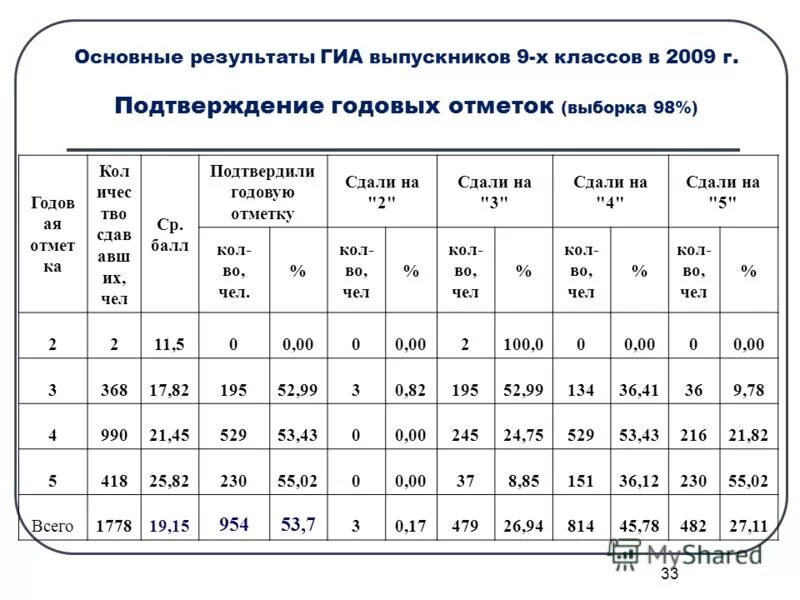Гиа результаты итогового. Аттестация по егэ. Результаты гиа презентации. Гиа 9 результаты. Гиа результаты итогового.