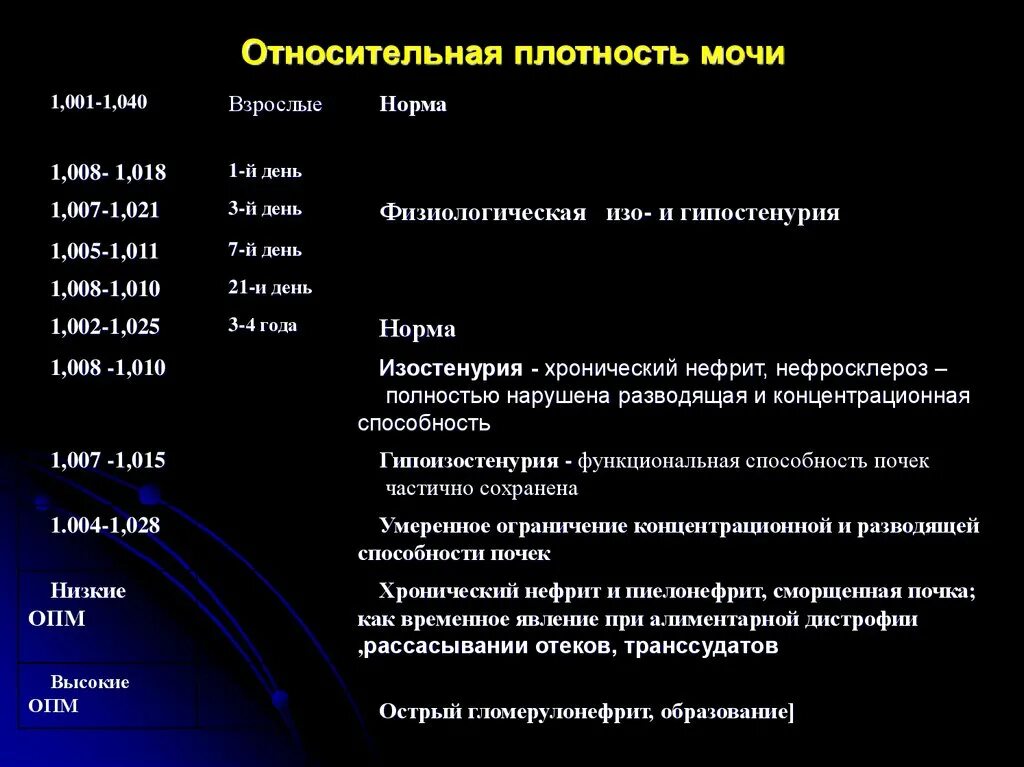 Снижение плотности мочи. Показатель Относительная плотность мочи. Плотность мочи у детей норма. Нормальные показатели плотности мочи. Относительная плотность мочи в норме и при патологии.