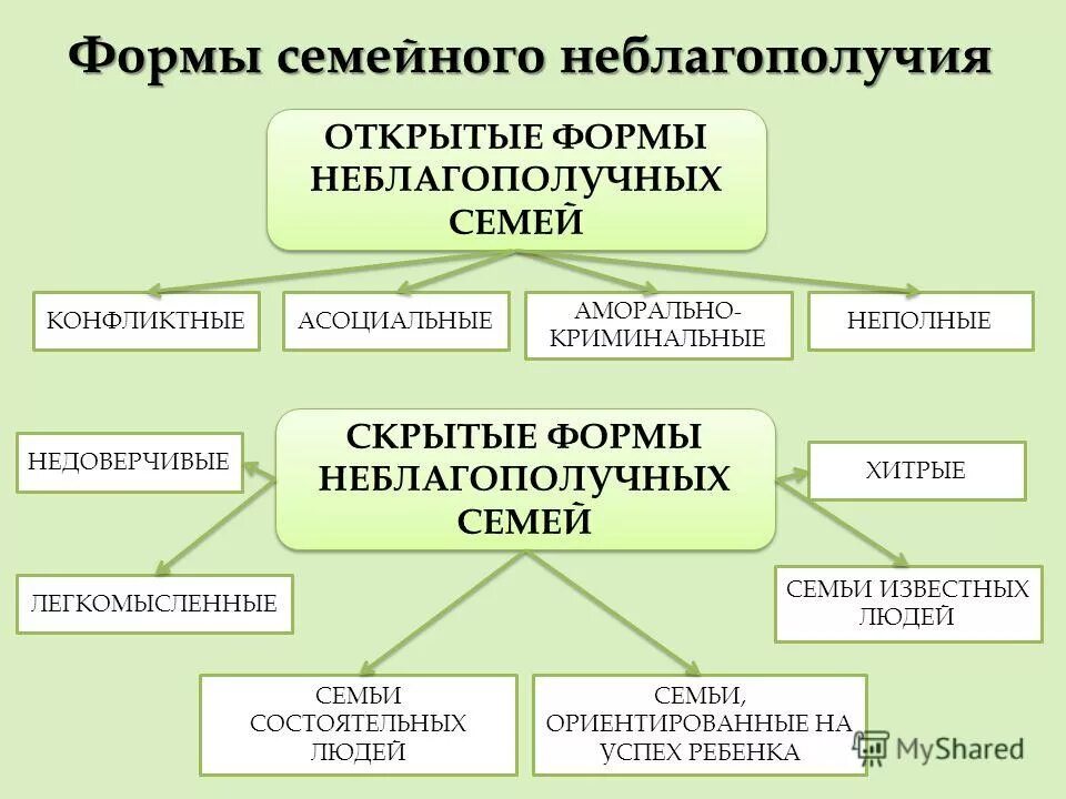 Организации по семейному неблагополучию. Формы неблагополучия семьи. Виды семейного неблагополучия. Виды неблагополучных семей. Классификация неблагополучных семей.